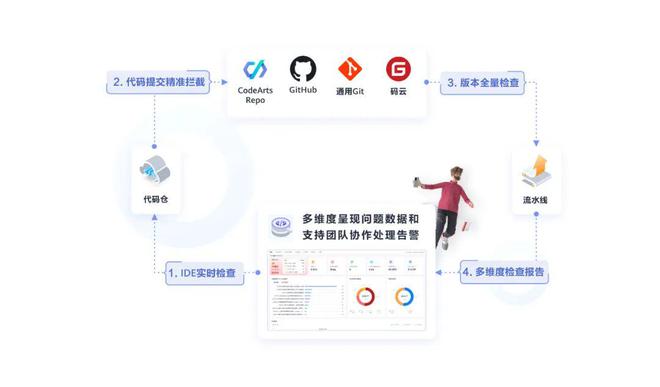 華為云推出CodeArts Check代碼檢查服務(wù)，為物流軟件研發(fā)保駕護(hù)航